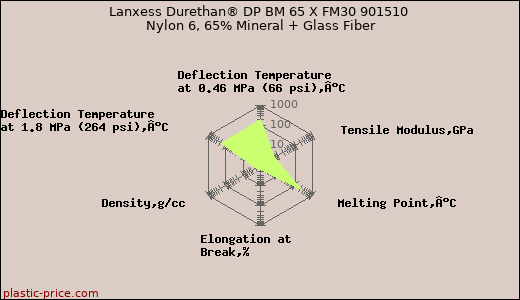 Lanxess Durethan® DP BM 65 X FM30 901510 Nylon 6, 65% Mineral + Glass Fiber