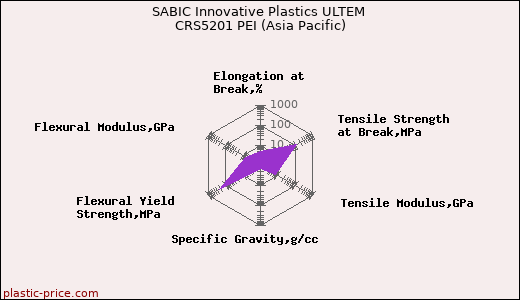 SABIC Innovative Plastics ULTEM CRS5201 PEI (Asia Pacific)