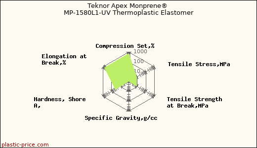 Teknor Apex Monprene® MP-1580L1-UV Thermoplastic Elastomer