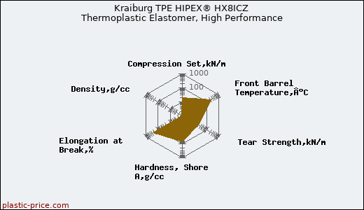 Kraiburg TPE HIPEX® HX8ICZ Thermoplastic Elastomer, High Performance