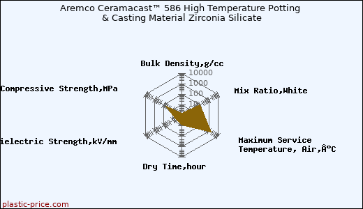 Aremco Ceramacast™ 586 High Temperature Potting & Casting Material Zirconia Silicate