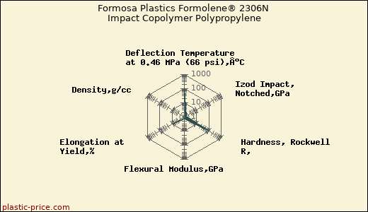 Formosa Plastics Formolene® 2306N Impact Copolymer Polypropylene