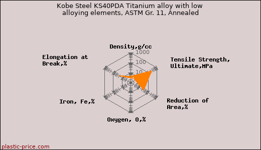 Kobe Steel KS40PDA Titanium alloy with low alloying elements, ASTM Gr. 11, Annealed