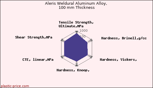 Aleris Weldural Aluminum Alloy, 100 mm Thickness