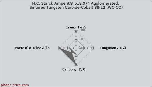 H.C. Starck Amperit® 518.074 Agglomerated, Sintered Tungsten Carbide-Cobalt 88-12 (WC-CO)