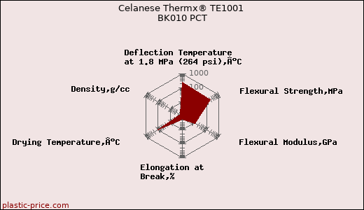 Celanese Thermx® TE1001 BK010 PCT