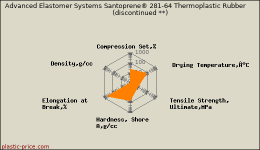 Advanced Elastomer Systems Santoprene® 281-64 Thermoplastic Rubber               (discontinued **)