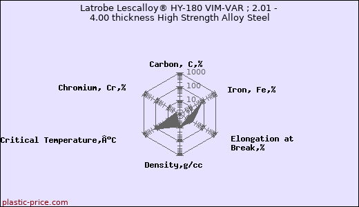 Latrobe Lescalloy® HY-180 VIM-VAR ; 2.01 - 4.00 thickness High Strength Alloy Steel