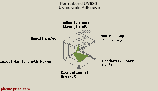 Permabond UV630 UV-curable Adhesive