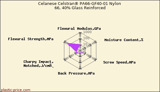 Celanese Celstran® PA66-GF40-01 Nylon 66, 40% Glass Reinforced