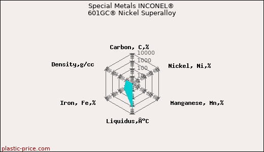 Special Metals INCONEL® 601GC® Nickel Superalloy