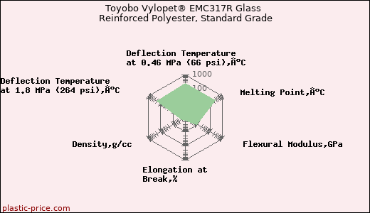 Toyobo Vylopet® EMC317R Glass Reinforced Polyester, Standard Grade