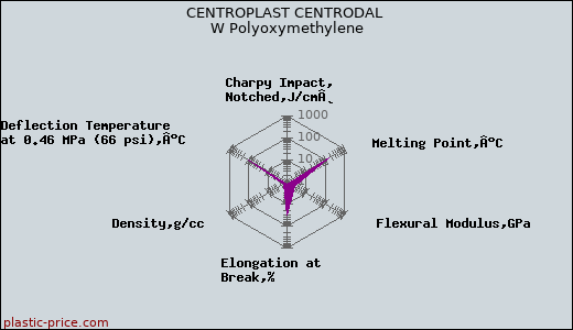CENTROPLAST CENTRODAL W Polyoxymethylene