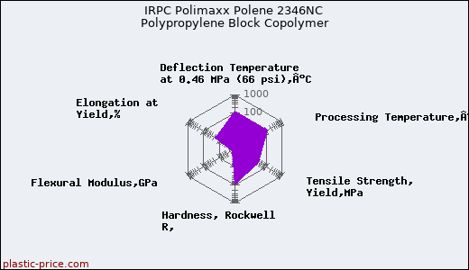 IRPC Polimaxx Polene 2346NC Polypropylene Block Copolymer