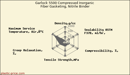 Garlock 5500 Compressed Inorganic Fiber Gasketing, Nitrile Binder