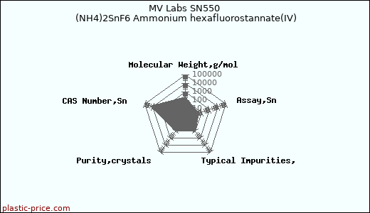 MV Labs SN550 (NH4)2SnF6 Ammonium hexafluorostannate(IV)