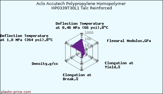 Aclo Accutech Polypropylene Homopolymer HP0339T30L1 Talc Reinforced
