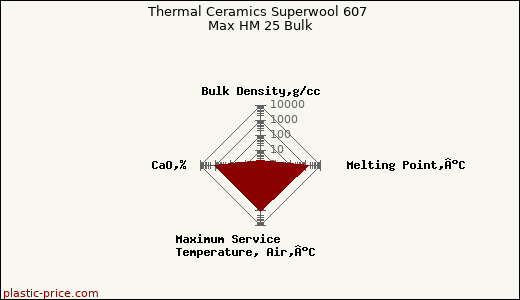 Thermal Ceramics Superwool 607 Max HM 25 Bulk