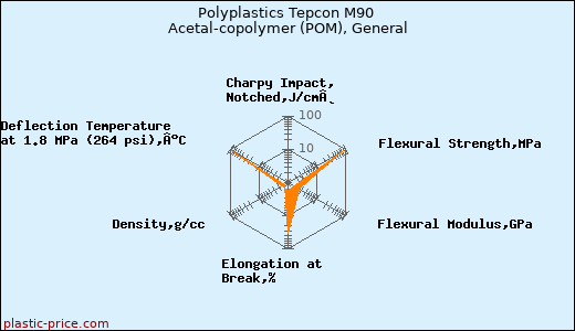 Polyplastics Tepcon M90 Acetal-copolymer (POM), General