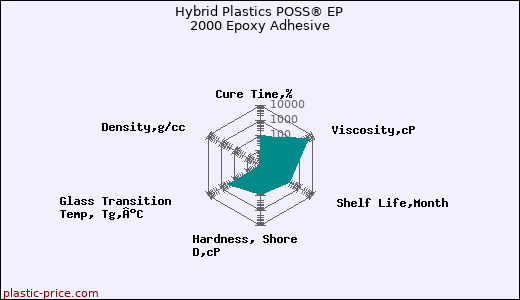 Hybrid Plastics POSS® EP 2000 Epoxy Adhesive