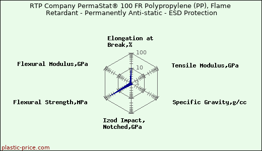 RTP Company PermaStat® 100 FR Polypropylene (PP), Flame Retardant - Permanently Anti-static - ESD Protection