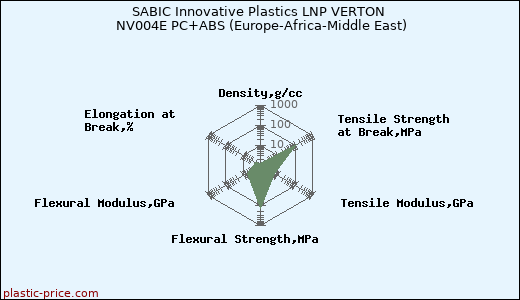 SABIC Innovative Plastics LNP VERTON NV004E PC+ABS (Europe-Africa-Middle East)