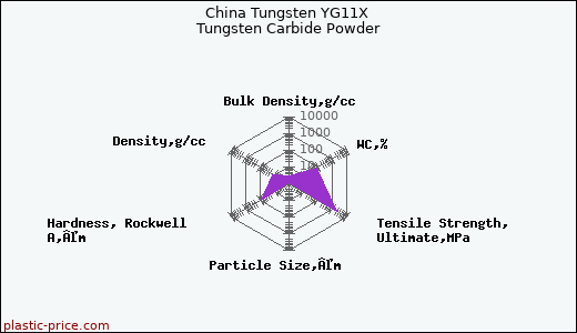 China Tungsten YG11X Tungsten Carbide Powder