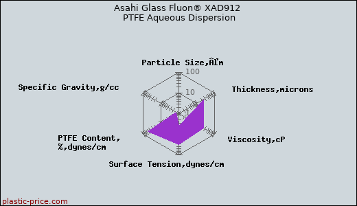 Asahi Glass Fluon® XAD912 PTFE Aqueous Dispersion