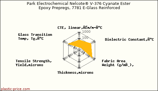 Park Electrochemical Nelcote® V-376 Cyanate Ester Epoxy Prepregs, 7781 E-Glass Reinforced