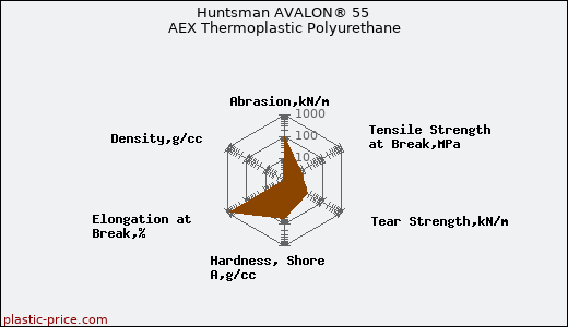 Huntsman AVALON® 55 AEX Thermoplastic Polyurethane