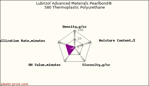 Lubrizol Advanced Materials Pearlbond® 580 Thermoplastic Polyurethane
