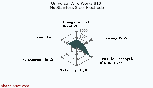 Universal Wire Works 310 Mo Stainless Steel Electrode