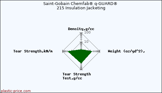Saint-Gobain Chemfab® q-GUARD® 215 Insulation Jacketing