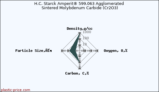 H.C. Starck Amperit® 599.063 Agglomerated Sintered Molybdenum Carbide (Cr2O3)
