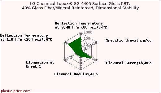 LG Chemical Lupox® SG-4405 Surface Gloss PBT, 40% Glass Fiber/Mineral Reinforced, Dimensional Stability