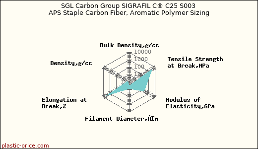 SGL Carbon Group SIGRAFIL C® C25 S003 APS Staple Carbon Fiber, Aromatic Polymer Sizing