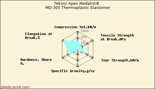 Teknor Apex Medalist® MD-305 Thermoplastic Elastomer