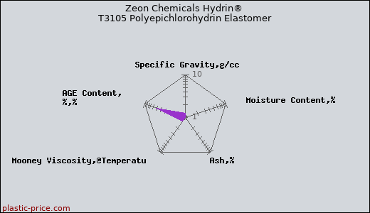 Zeon Chemicals Hydrin® T3105 Polyepichlorohydrin Elastomer