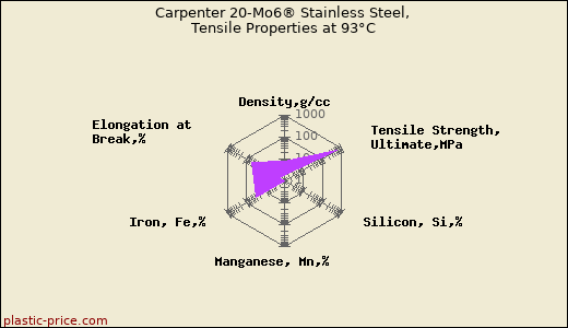 Carpenter 20-Mo6® Stainless Steel, Tensile Properties at 93°C