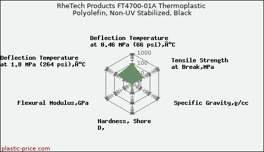 RheTech Products FT4700-01A Thermoplastic Polyolefin, Non-UV Stabilized, Black