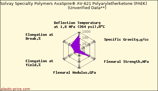Solvay Specialty Polymers AvaSpire® AV-621 Polyaryletherketone (PAEK)                      (Unverified Data**)