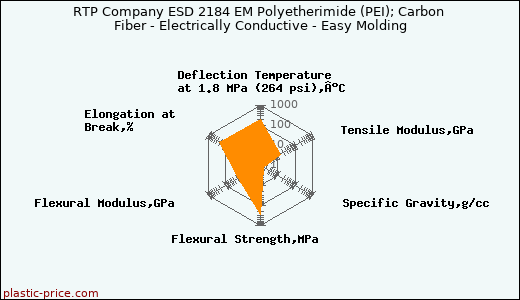 RTP Company ESD 2184 EM Polyetherimide (PEI); Carbon Fiber - Electrically Conductive - Easy Molding