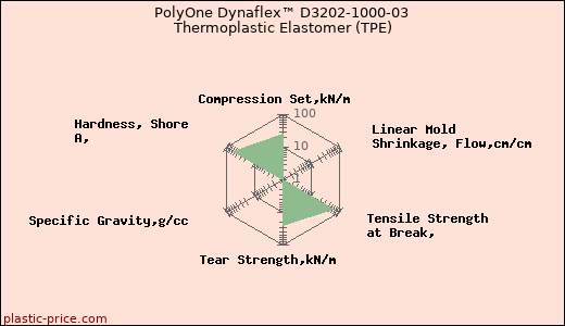 PolyOne Dynaflex™ D3202-1000-03 Thermoplastic Elastomer (TPE)