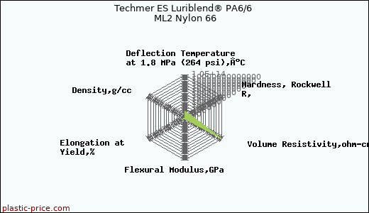 Techmer ES Luriblend® PA6/6 ML2 Nylon 66