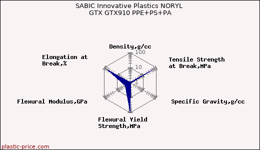 SABIC Innovative Plastics NORYL GTX GTX910 PPE+PS+PA