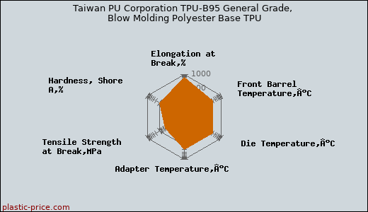 Taiwan PU Corporation TPU-B95 General Grade, Blow Molding Polyester Base TPU