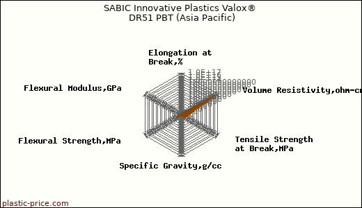 SABIC Innovative Plastics Valox® DR51 PBT (Asia Pacific)