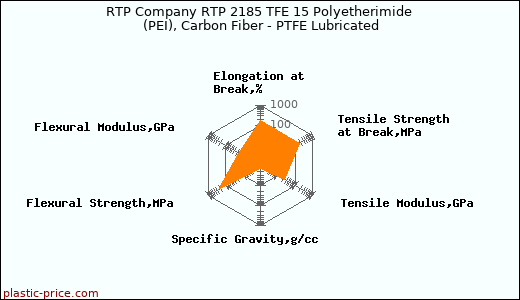 RTP Company RTP 2185 TFE 15 Polyetherimide (PEI), Carbon Fiber - PTFE Lubricated