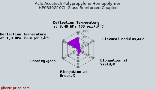 Aclo Accutech Polypropylene Homopolymer HP0339G10CL Glass Reinforced Coupled
