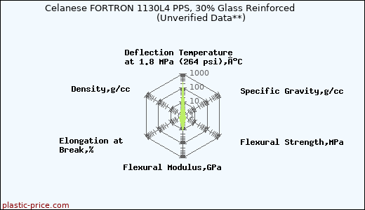 Celanese FORTRON 1130L4 PPS, 30% Glass Reinforced                      (Unverified Data**)